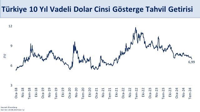 Bakan Şimşek duyurdu! Yüzde 7’nin altına indi